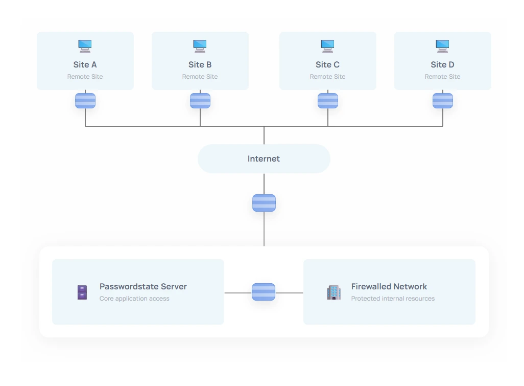 Remote Site Locations architecture diagram