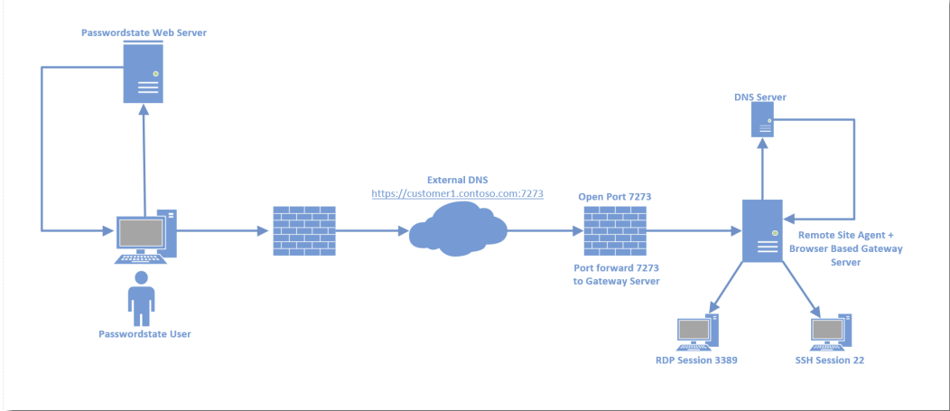 DNS and Port Considerations