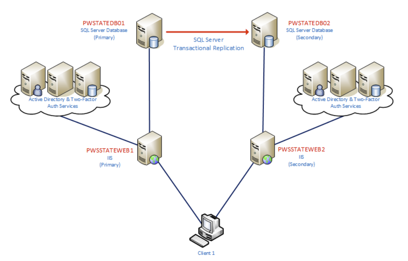 High Availability Overview