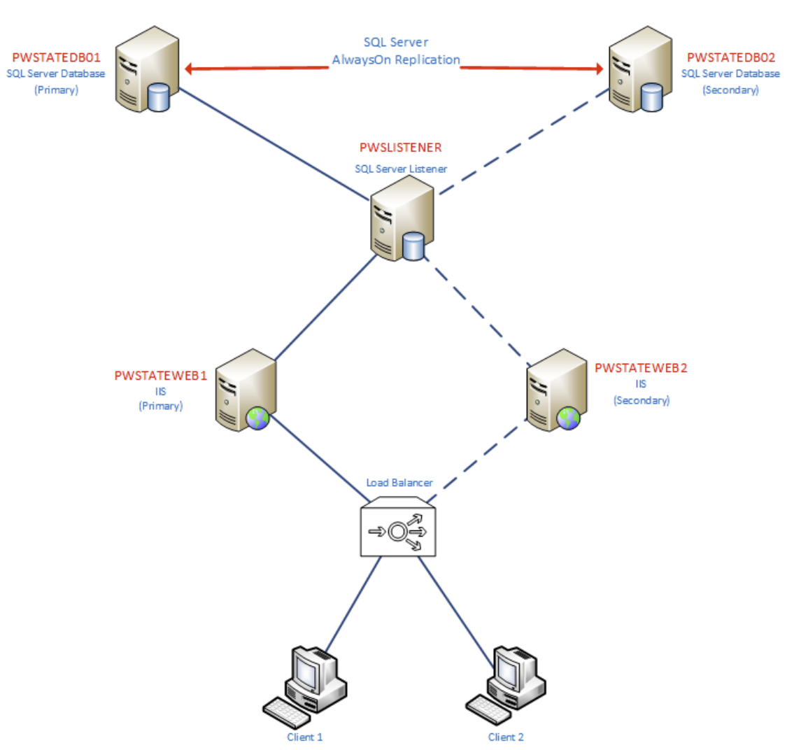 High Availability Overview 2